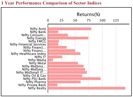Nifty-Auto-Index-Performance-VS-Nifty-Indices-Small March 2024