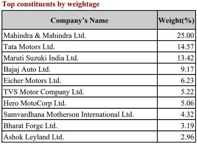 Nifty Auto Index Weightage December 2024