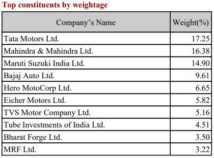 Nifty Auto Index Weightage January 2024
