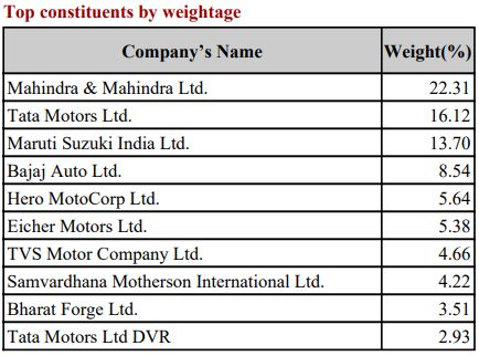 Nifty Auto Index Weightage July 2024