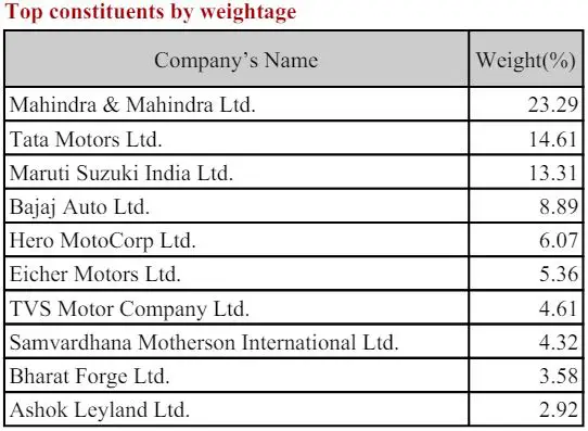 Nifty Auto Index Weightage June 2024
