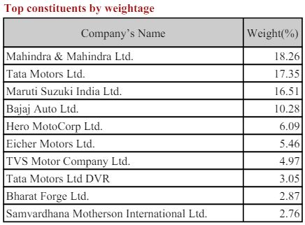 Nifty Auto Index Weightage March 2024