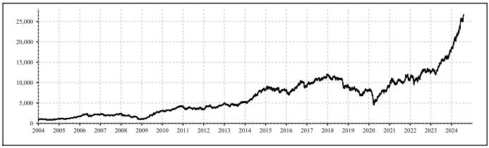 Nifty Auto Stock List Returns Medium July 2024