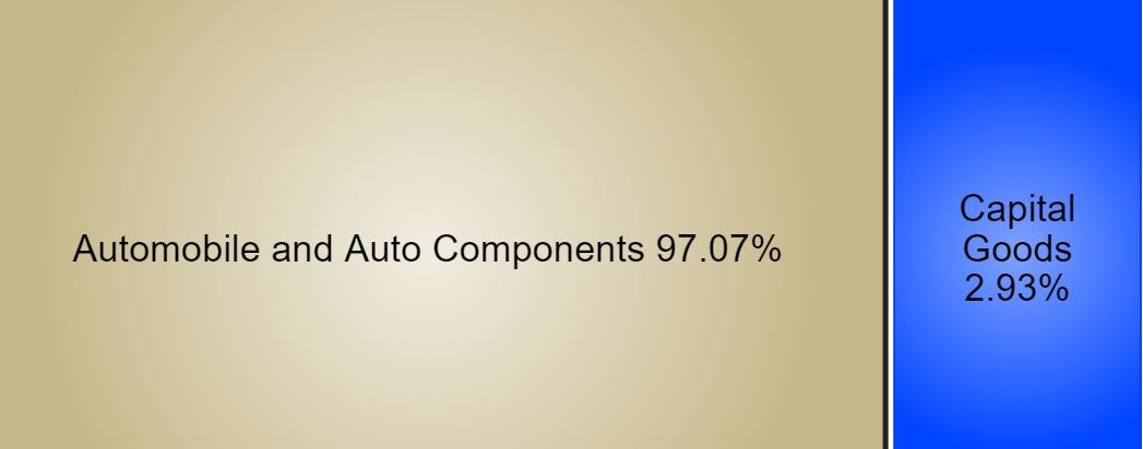 Nifty Auto Stocks List With Weightage in July 2024