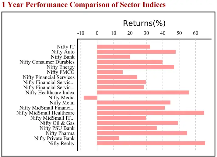 Nifty IT Index Weightage