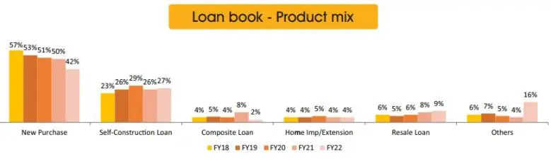 Motilal Oswal Home Finance Loan Book