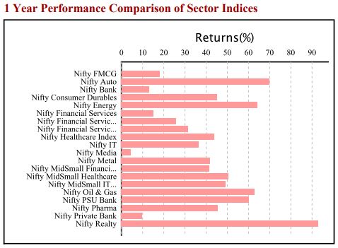 Nifty-FMCG-Index-Performance-VS-Nifty-Indices-Small July 2024