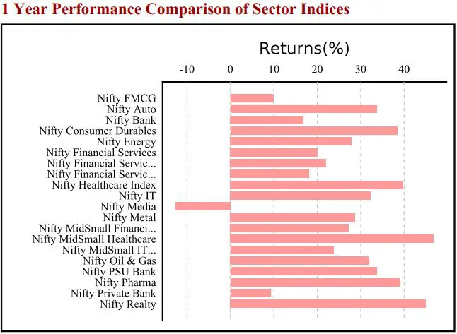 Nifty-FMCG-Index-Performance-VS-Nifty-Indices-Small November 2024