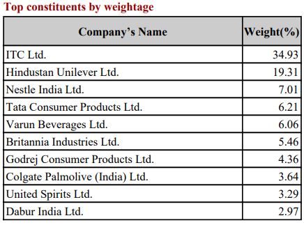 Nifty FMCG stocks list with weightage July 2024