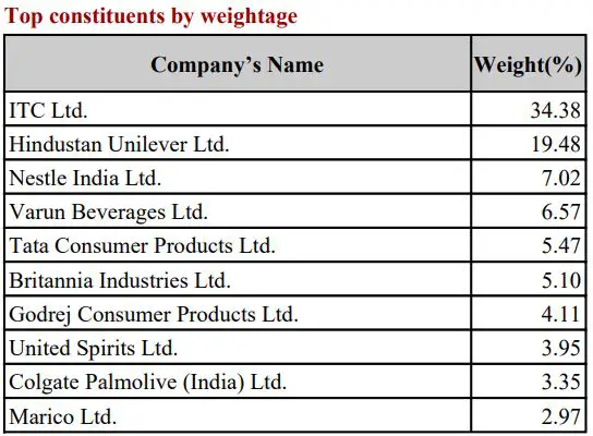 Nifty FMCG stocks list with weightage November 2024