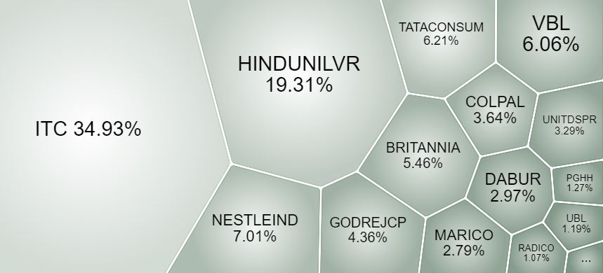 Nifty FMCG stocks weightage July 2024