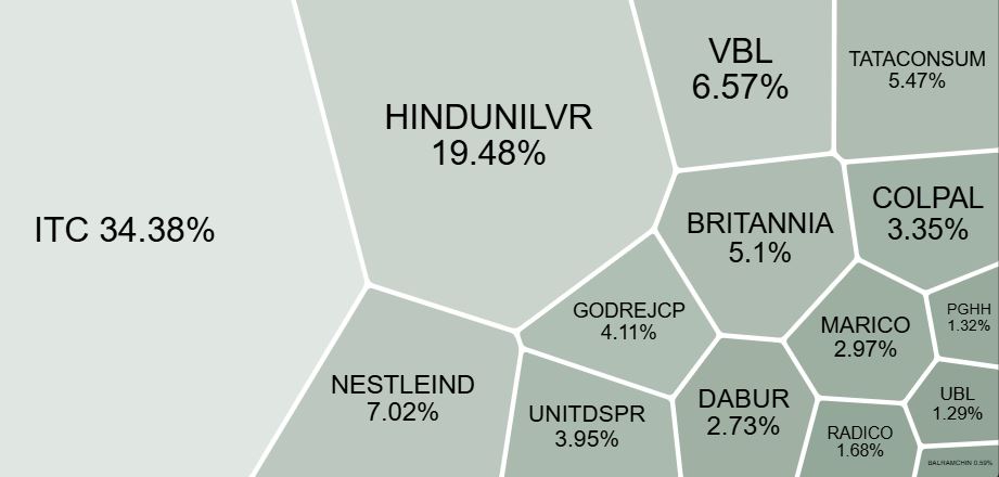 Nifty FMCG stocks weightage November 2024