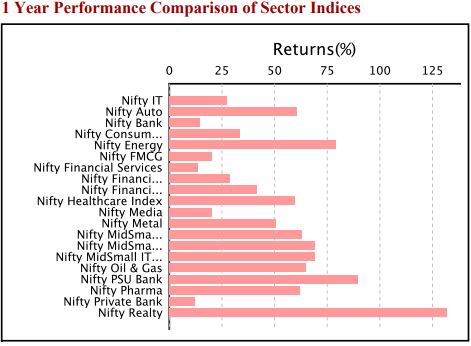 Nifty-IT-Index-Performance-VS-Nifty-Indices-Small February 2024