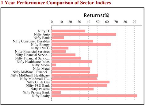 Nifty-IT-Index-Performance-VS-Nifty-Indices-Small July 2024