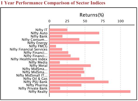 Nifty-IT-Index-Performance-VS-Nifty-Indices-Small June 2024