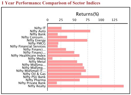 Nifty-IT-Index-Performance-VS-Nifty-Indices-Small March 2024