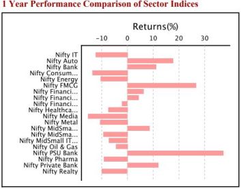 Nifty-IT-Index-Performance-VS-Nifty-Indices-Small