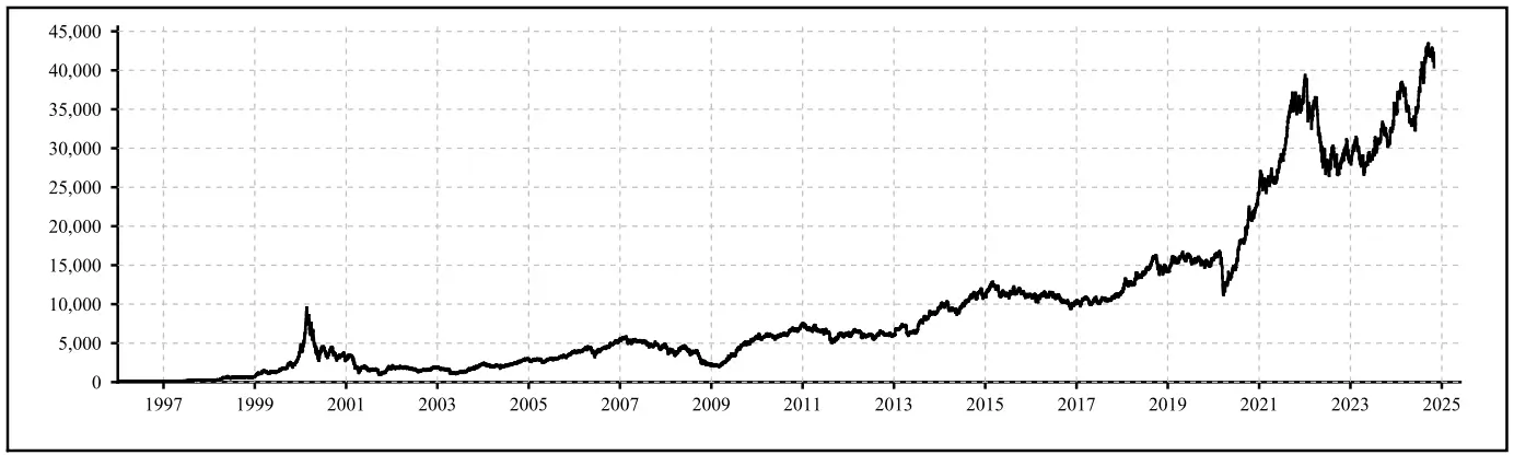 Nifty IT weightage