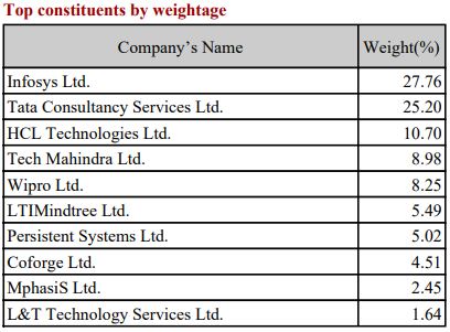 Nifty IT stocks list with weightage February 2024