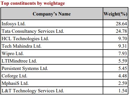 Nifty IT stocks list with weightage July 2024