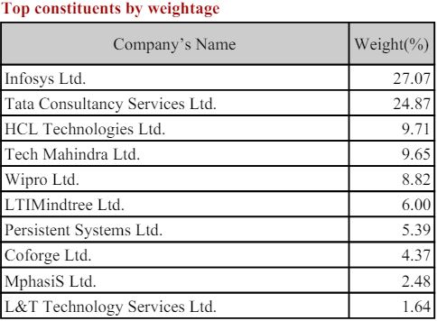 Nifty IT stocks list with weightage June 2024