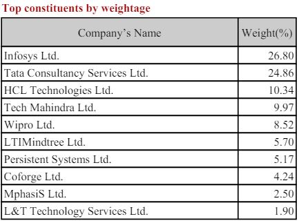 Nifty IT stocks list with weightage March 2024