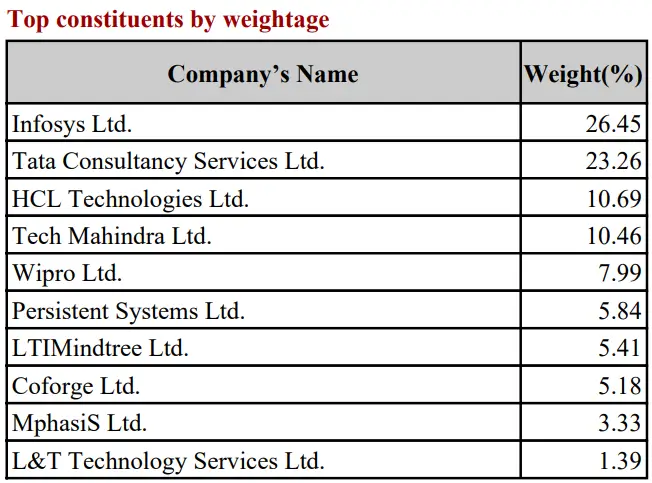 Nifty IT Stocks List