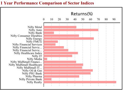 Nifty-Metal-Index-Performance-VS-Nifty-Indices-Small July 2024