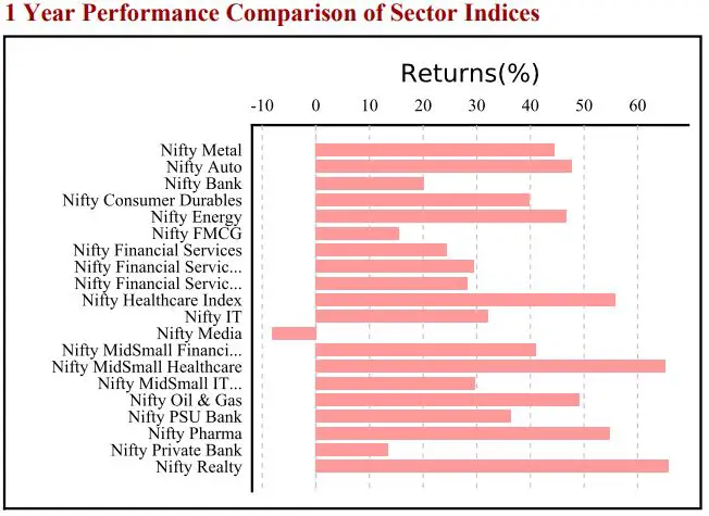 Nifty-Metal-Index-Performance-VS-Nifty-Indices-Small October 2024