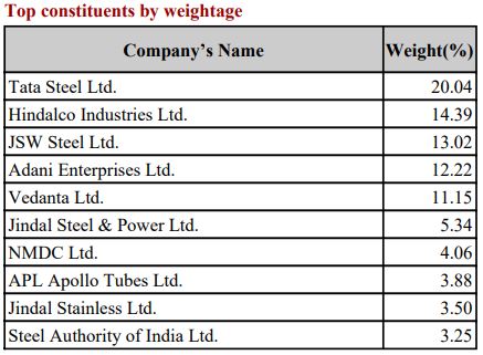 Nifty Metal stocks list with weightage July 2024