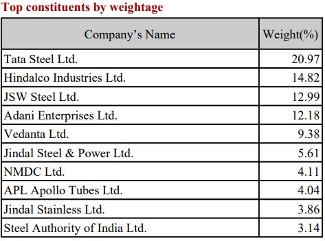 Nifty Metal stocks list with weightage June 2024