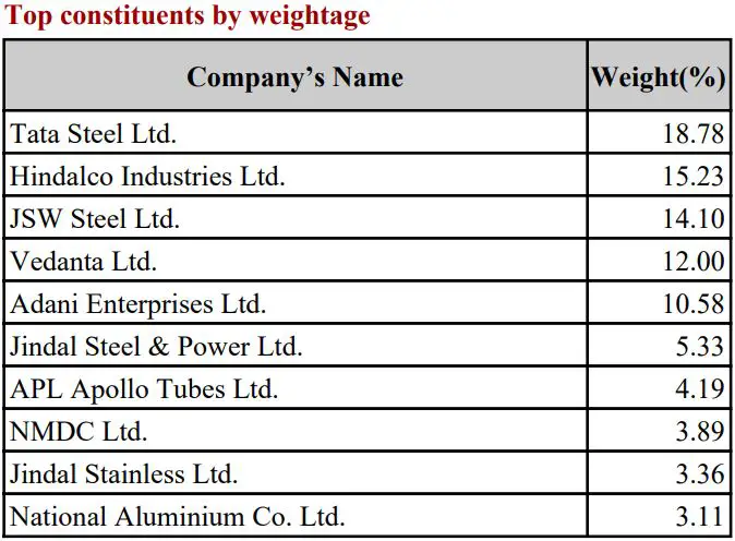 Nifty Metal stocks list with weightage October 2024