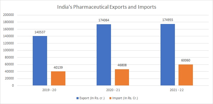 India's Pharmaceutical Exports and Imports
