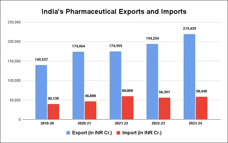 India's Pharmaceutical Exports and Imports