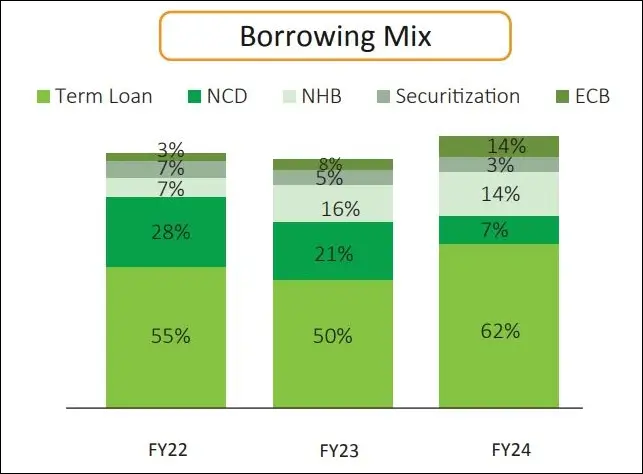 Motilal Oswal Home Finance Borrowing Mix