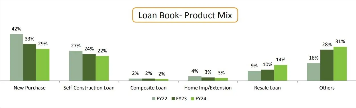 Motilal Oswal Home Finance Loan Book