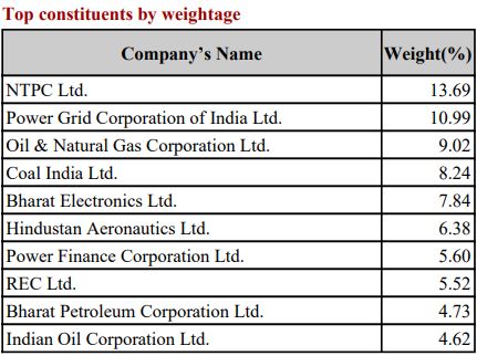 Nifty PSE Companies Weightage July 2024