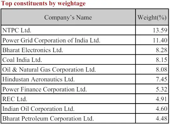 Nifty PSE Companies Weightage June 2024