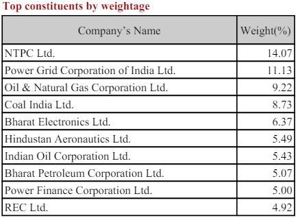 Nifty PSE Companies Weightage March 2024