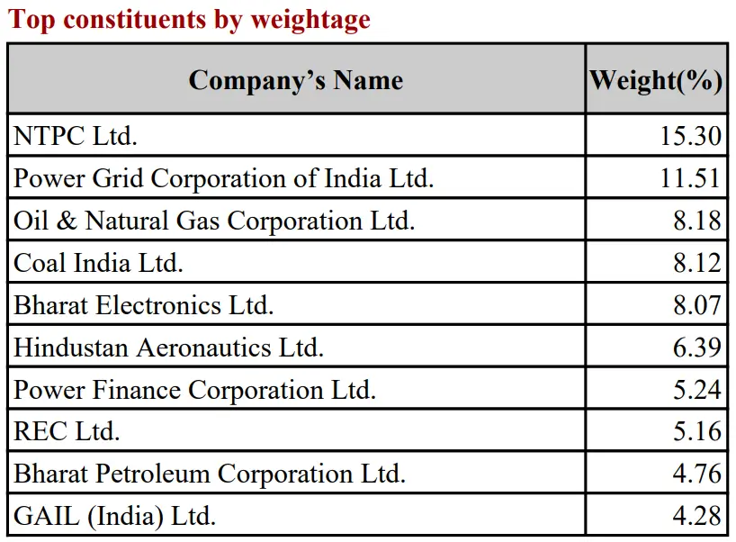 Nifty PSE Companies Weightage October 2024