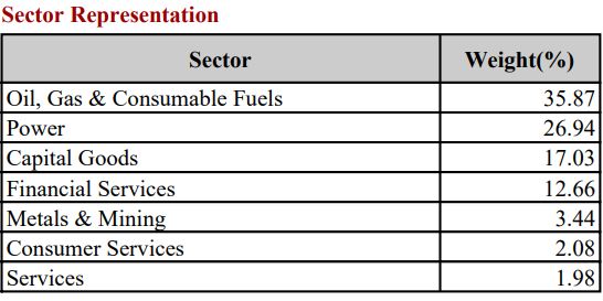 Nifty PSE stocks list with weightage July 2024