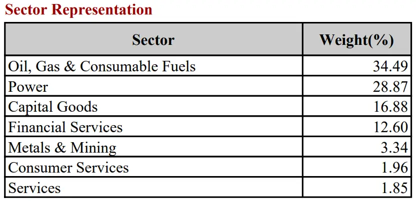 Nifty PSE stocks list with weightage October 2024