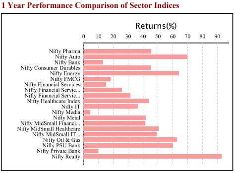 Nifty-Pharma-Index-Performance-VS-Nifty-Indices-Small July 2024