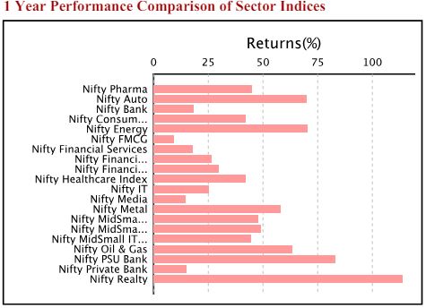 Nifty-Pharma-Index-Performance-VS-Nifty-Indices-Small June 2024