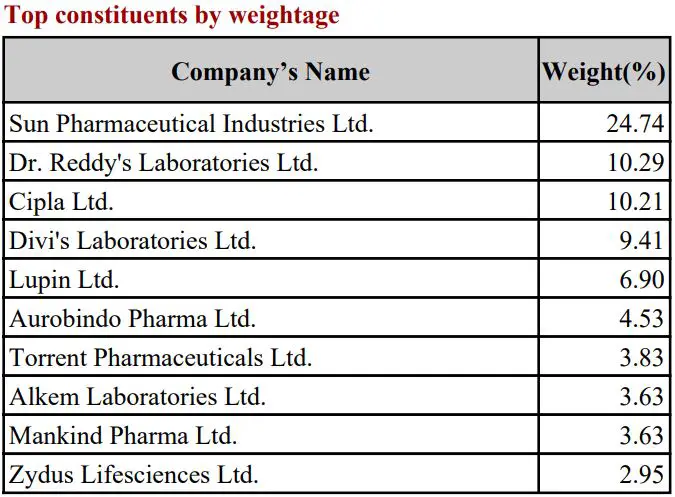 Nifty Pharma stocks list with weightage December 2024