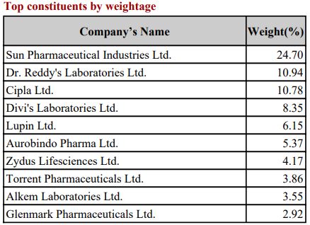 Nifty Pharma stocks list with weightage July 2024