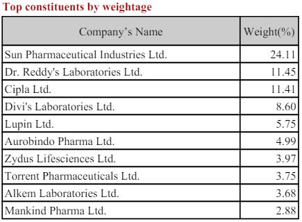 Nifty Pharma stocks list with weightage June 2024