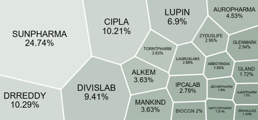 Nifty Pharma stocks weightage December 2024