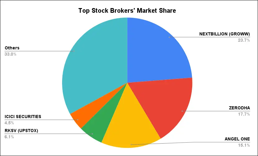 Top Stock Brokers' Market Share April 2024