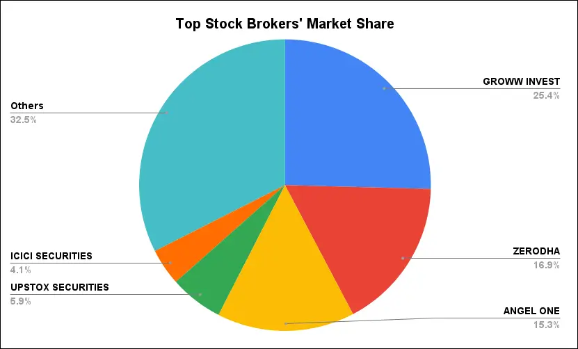 Top Stock Brokers Market Share August 2024